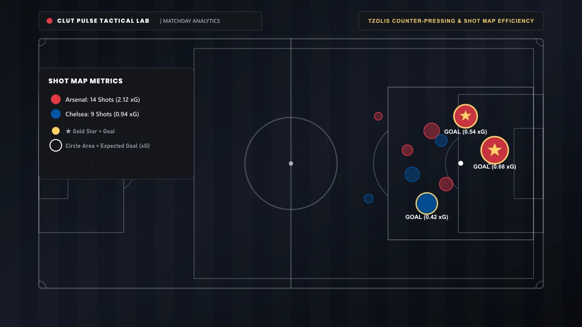 Arsenal vs Chelsea 2-1 tactical shot map and pressing trigger breakdown