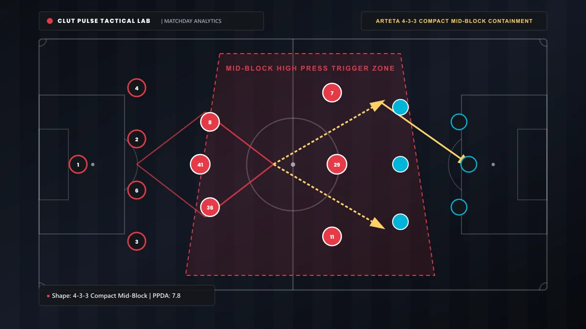 Arsenal 4-3-3 mid-block tactical formation and pressing triggers against Napoli