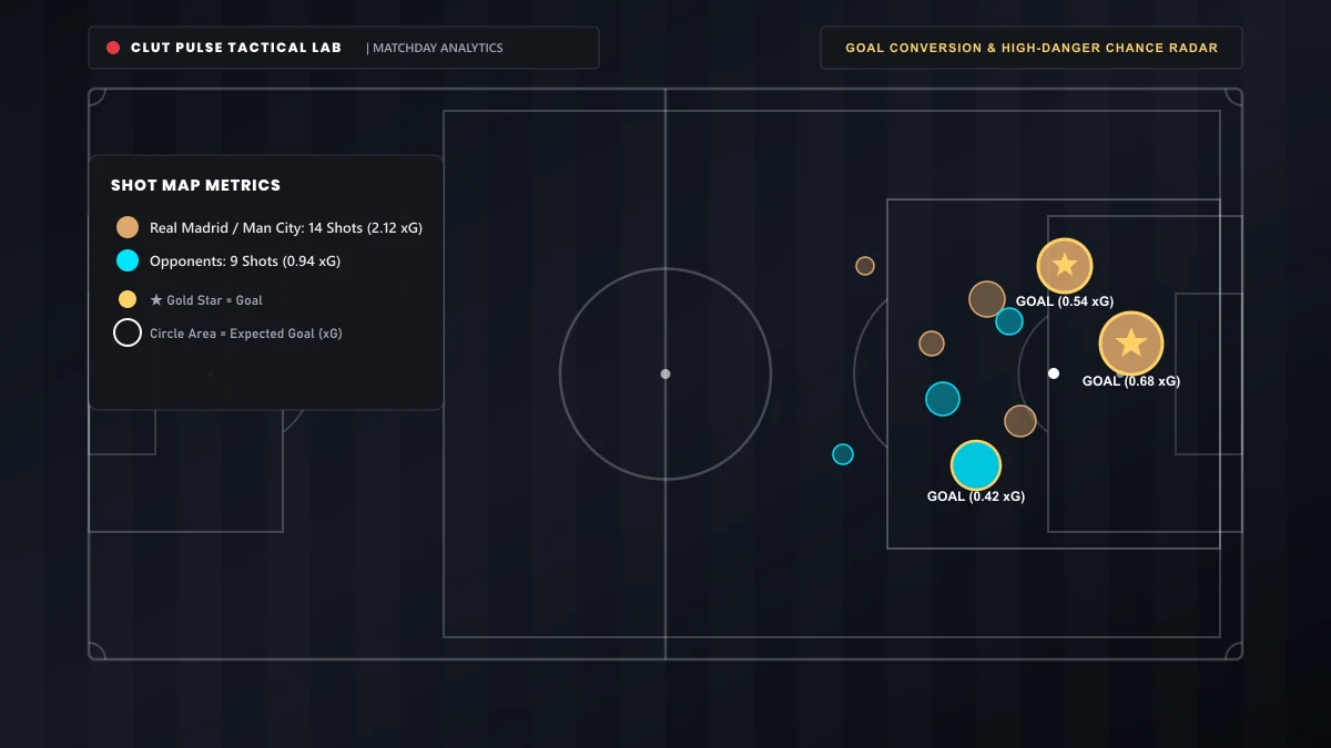 UEFA Champions League Matchday 1 shot map and goal conversion radar