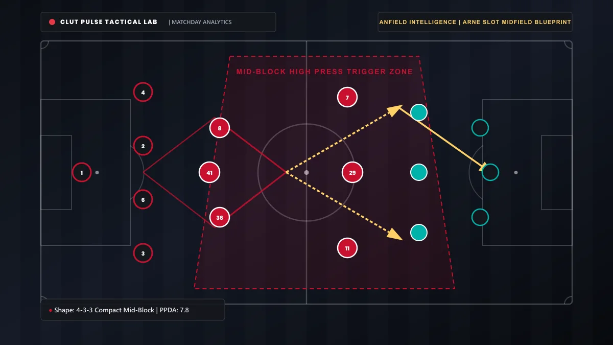 Tactical Breakdown: How Arne Slot Re-Engineered Liverpool’s Midfield Control and Turned Ryan Gravenberch into the Premier League’s Premier Deep Anchor